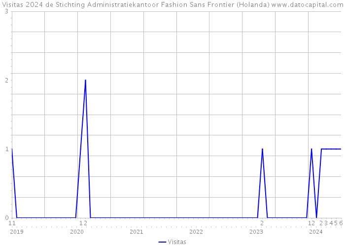 Visitas 2024 de Stichting Administratiekantoor Fashion Sans Frontier (Holanda) 