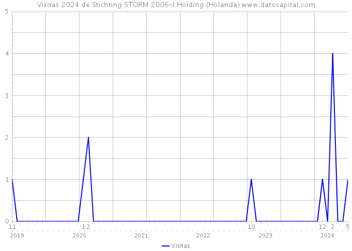 Visitas 2024 de Stichting STORM 2006-I Holding (Holanda) 