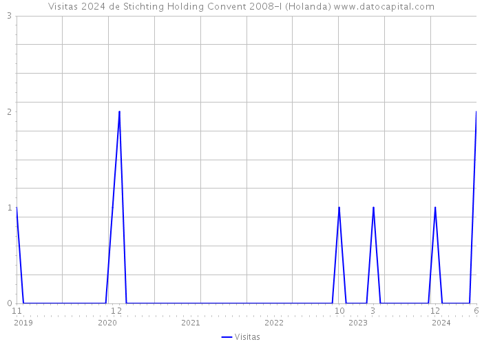 Visitas 2024 de Stichting Holding Convent 2008-I (Holanda) 
