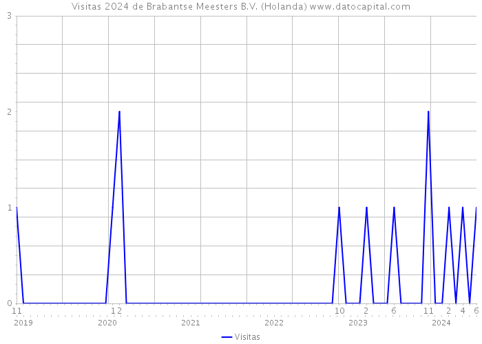 Visitas 2024 de Brabantse Meesters B.V. (Holanda) 