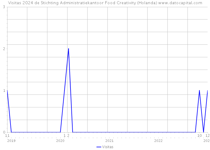 Visitas 2024 de Stichting Administratiekantoor Food Creativity (Holanda) 