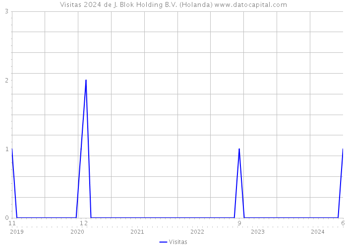Visitas 2024 de J. Blok Holding B.V. (Holanda) 
