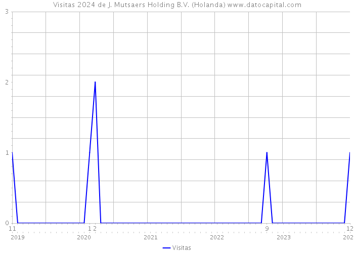 Visitas 2024 de J. Mutsaers Holding B.V. (Holanda) 