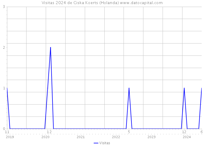 Visitas 2024 de Ciska Koerts (Holanda) 