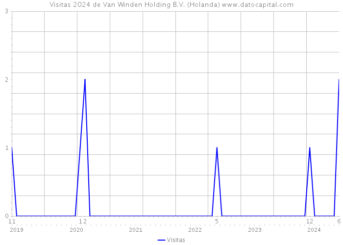 Visitas 2024 de Van Winden Holding B.V. (Holanda) 