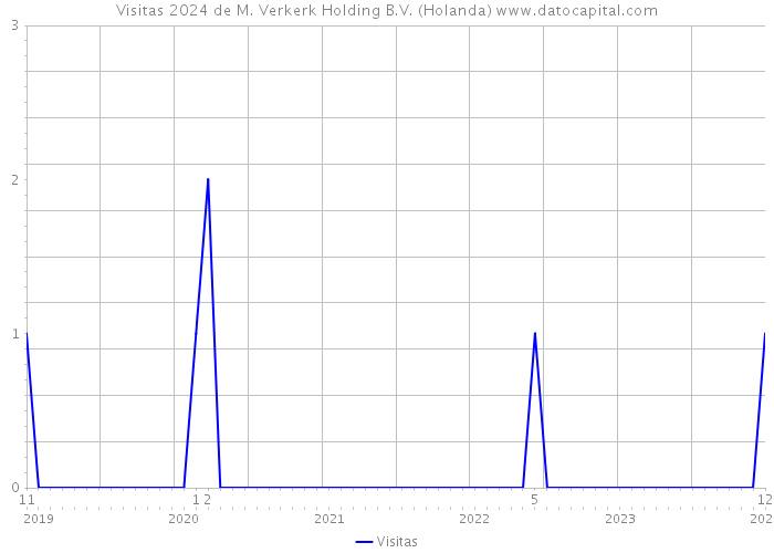 Visitas 2024 de M. Verkerk Holding B.V. (Holanda) 
