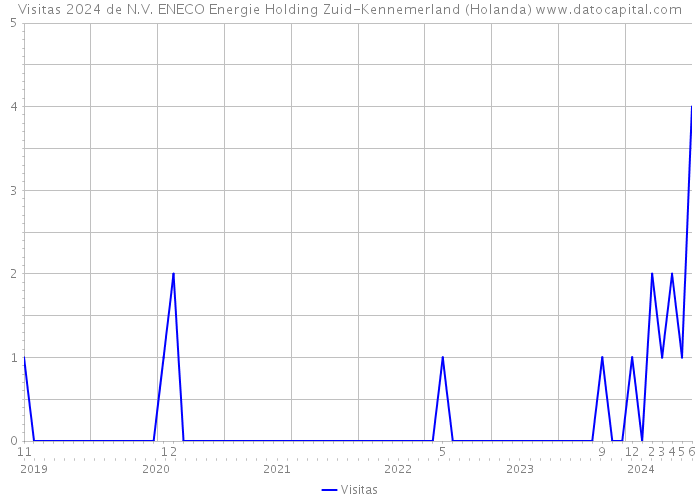 Visitas 2024 de N.V. ENECO Energie Holding Zuid-Kennemerland (Holanda) 