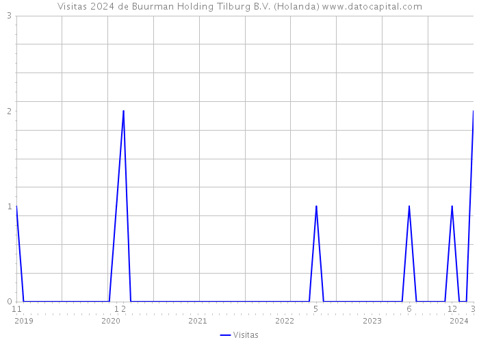 Visitas 2024 de Buurman Holding Tilburg B.V. (Holanda) 
