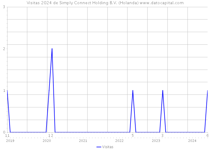 Visitas 2024 de Simply Connect Holding B.V. (Holanda) 