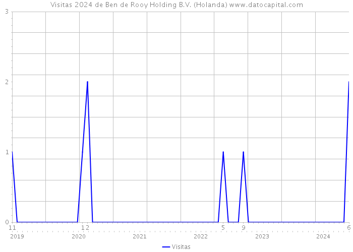 Visitas 2024 de Ben de Rooy Holding B.V. (Holanda) 