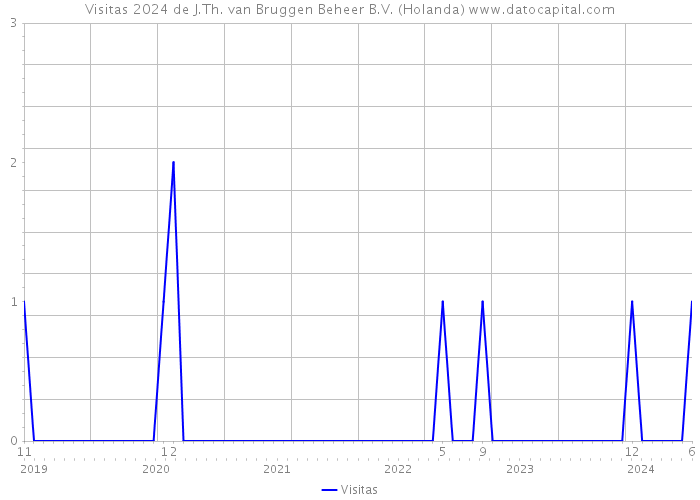 Visitas 2024 de J.Th. van Bruggen Beheer B.V. (Holanda) 