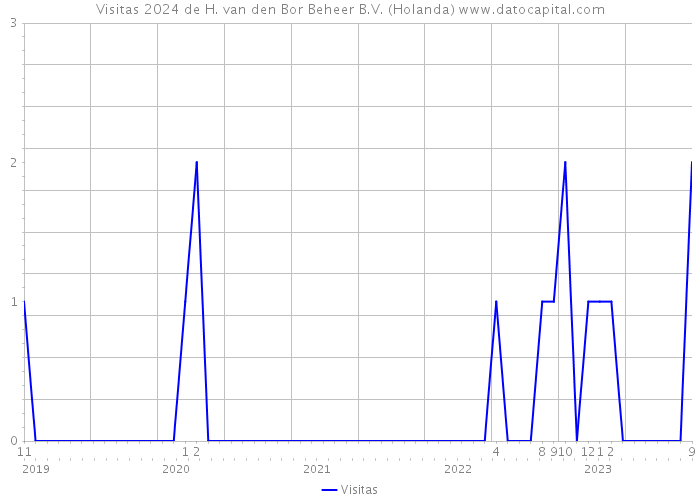 Visitas 2024 de H. van den Bor Beheer B.V. (Holanda) 