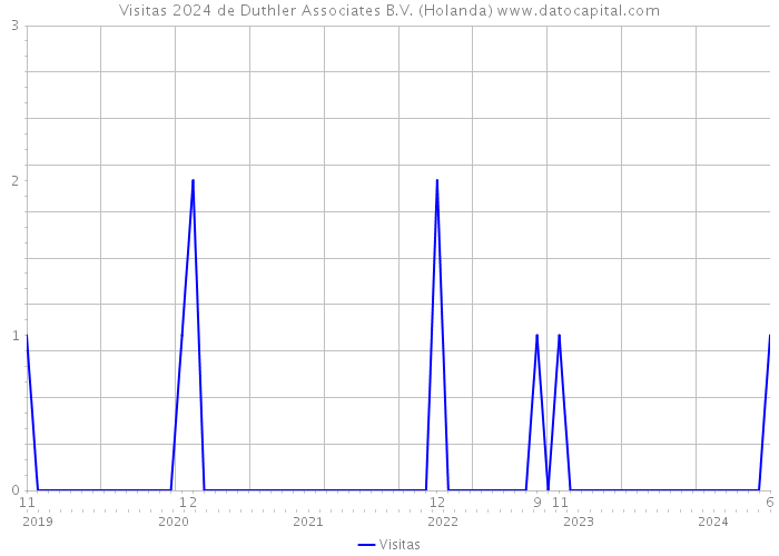 Visitas 2024 de Duthler Associates B.V. (Holanda) 