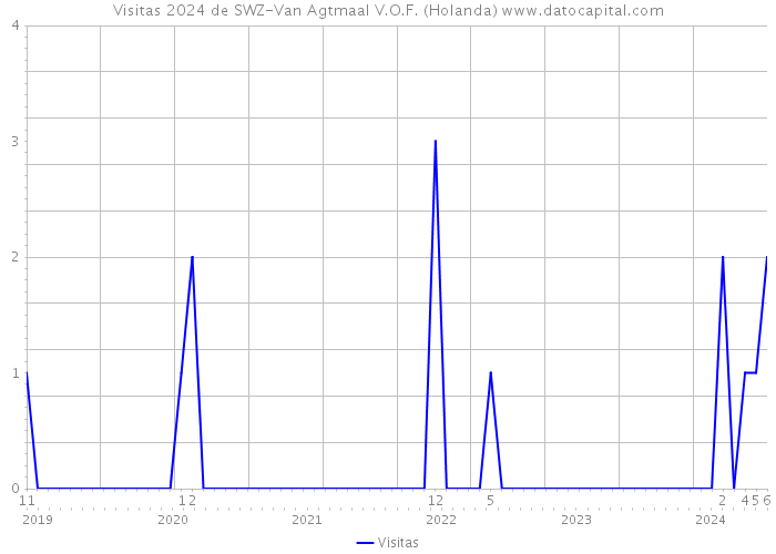 Visitas 2024 de SWZ-Van Agtmaal V.O.F. (Holanda) 