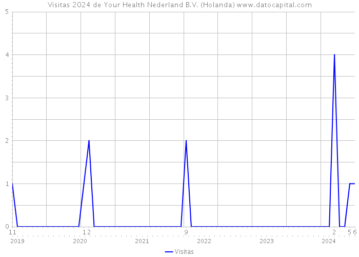 Visitas 2024 de Your Health Nederland B.V. (Holanda) 