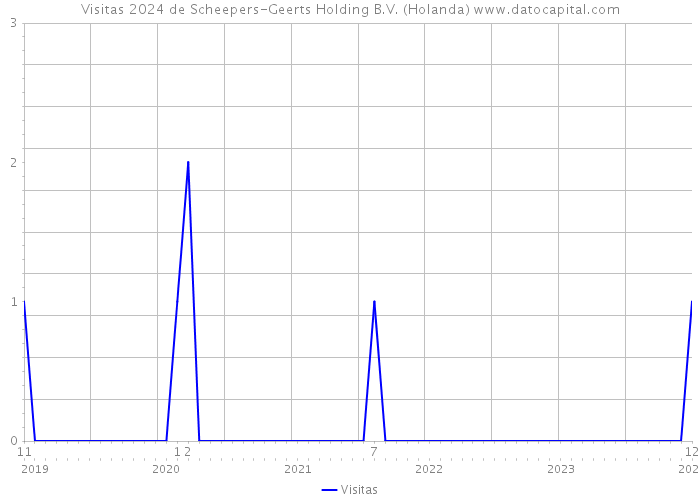 Visitas 2024 de Scheepers-Geerts Holding B.V. (Holanda) 