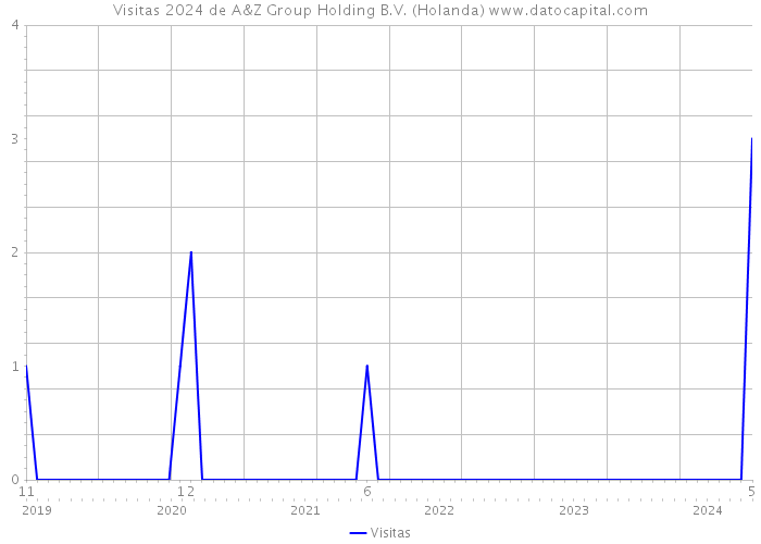 Visitas 2024 de A&Z Group Holding B.V. (Holanda) 