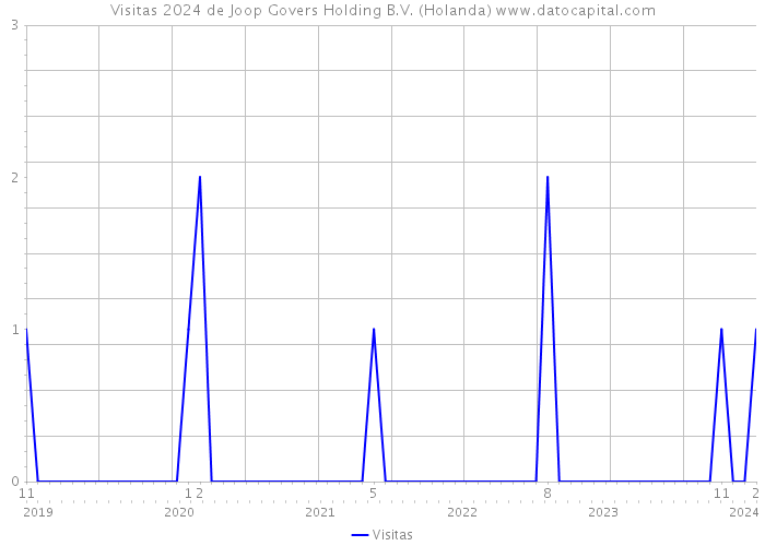 Visitas 2024 de Joop Govers Holding B.V. (Holanda) 