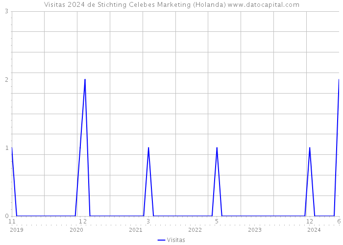 Visitas 2024 de Stichting Celebes Marketing (Holanda) 