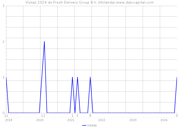 Visitas 2024 de Fresh Delivery Group B.V. (Holanda) 