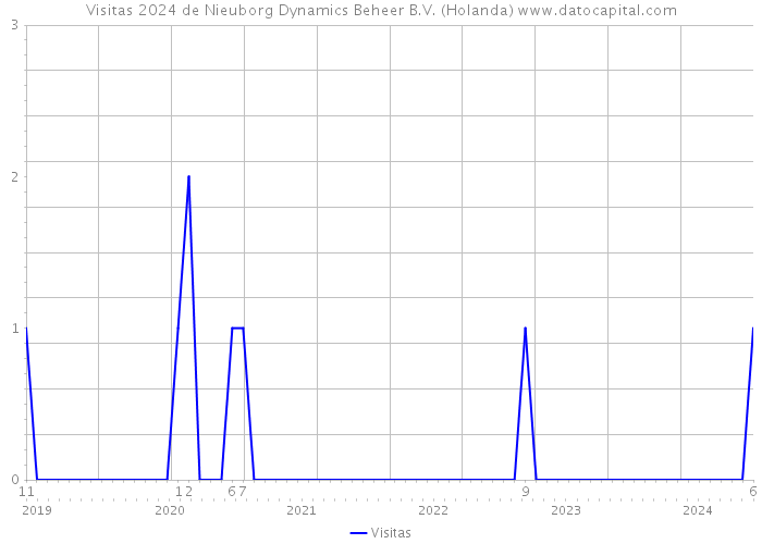 Visitas 2024 de Nieuborg Dynamics Beheer B.V. (Holanda) 