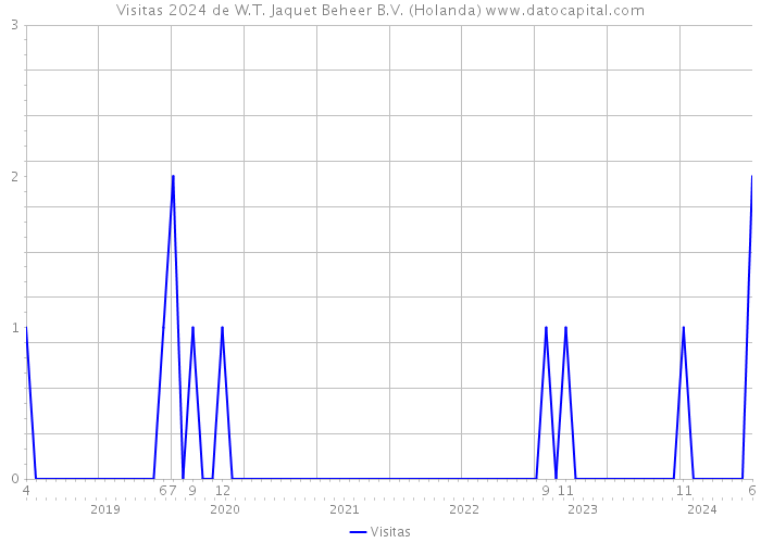 Visitas 2024 de W.T. Jaquet Beheer B.V. (Holanda) 