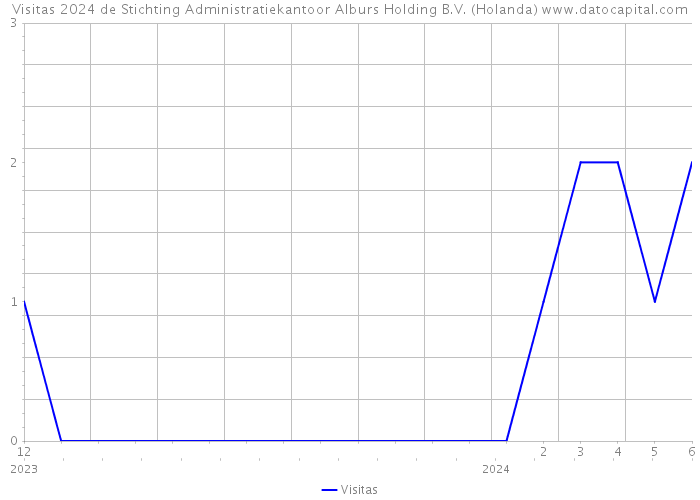 Visitas 2024 de Stichting Administratiekantoor Alburs Holding B.V. (Holanda) 