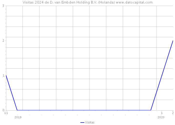 Visitas 2024 de D. van Embden Holding B.V. (Holanda) 