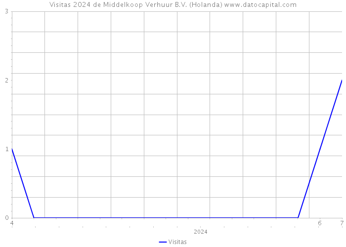 Visitas 2024 de Middelkoop Verhuur B.V. (Holanda) 