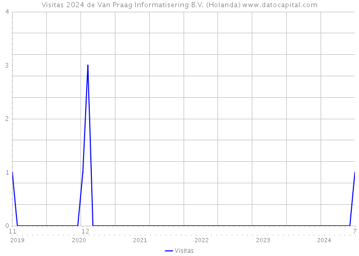 Visitas 2024 de Van Praag Informatisering B.V. (Holanda) 