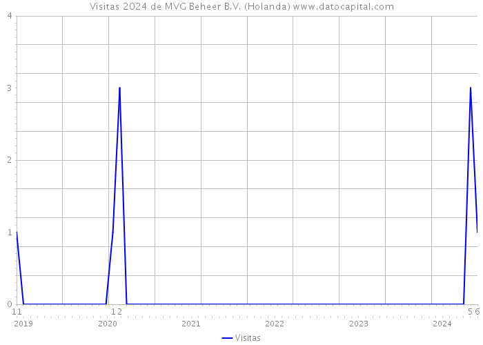 Visitas 2024 de MVG Beheer B.V. (Holanda) 