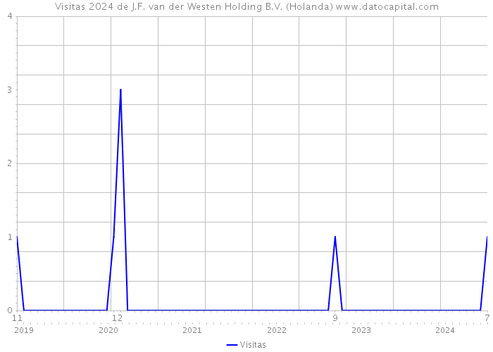 Visitas 2024 de J.F. van der Westen Holding B.V. (Holanda) 