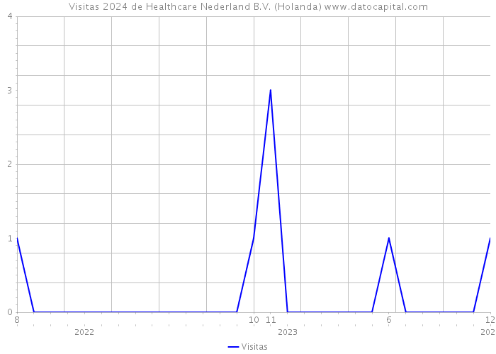 Visitas 2024 de Healthcare Nederland B.V. (Holanda) 