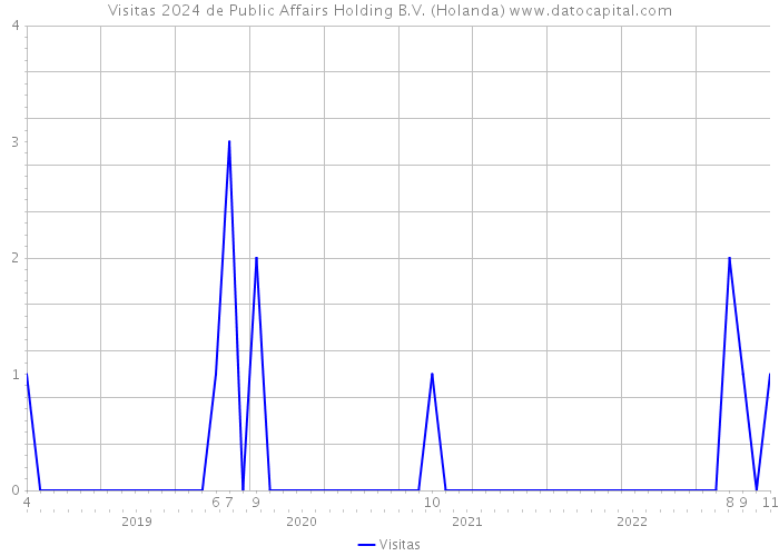 Visitas 2024 de Public Affairs Holding B.V. (Holanda) 