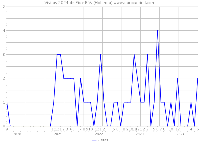 Visitas 2024 de Fide B.V. (Holanda) 