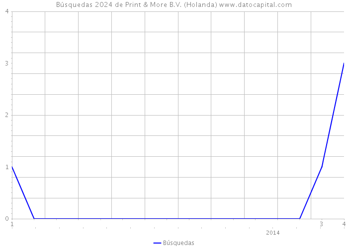 Búsquedas 2024 de Print & More B.V. (Holanda) 