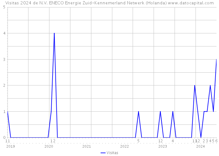 Visitas 2024 de N.V. ENECO Energie Zuid-Kennemerland Netwerk (Holanda) 