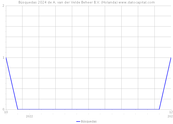 Búsquedas 2024 de A. van der Velde Beheer B.V. (Holanda) 