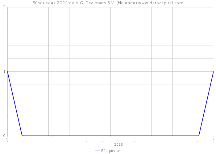 Búsquedas 2024 de A.G. Daelmans B.V. (Holanda) 