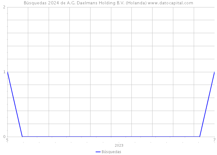 Búsquedas 2024 de A.G. Daelmans Holding B.V. (Holanda) 