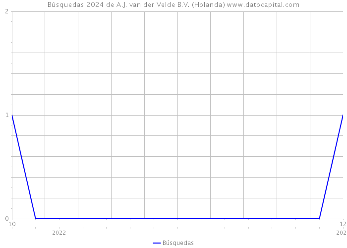 Búsquedas 2024 de A.J. van der Velde B.V. (Holanda) 