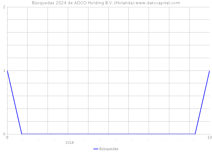 Búsquedas 2024 de ADCO Holding B.V. (Holanda) 