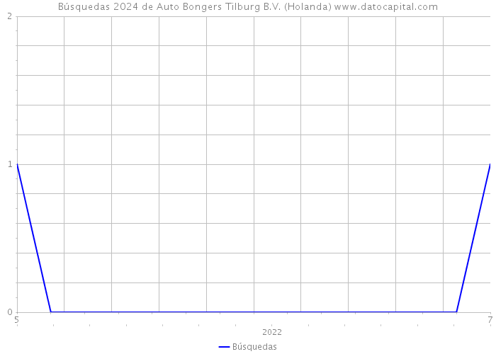 Búsquedas 2024 de Auto Bongers Tilburg B.V. (Holanda) 