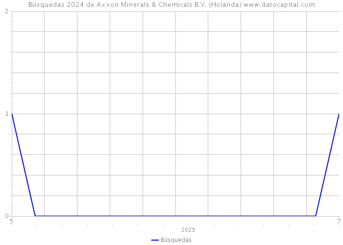 Búsquedas 2024 de Axxon Minerals & Chemicals B.V. (Holanda) 