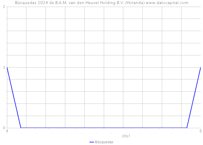 Búsquedas 2024 de B.A.M. van den Heuvel Holding B.V. (Holanda) 