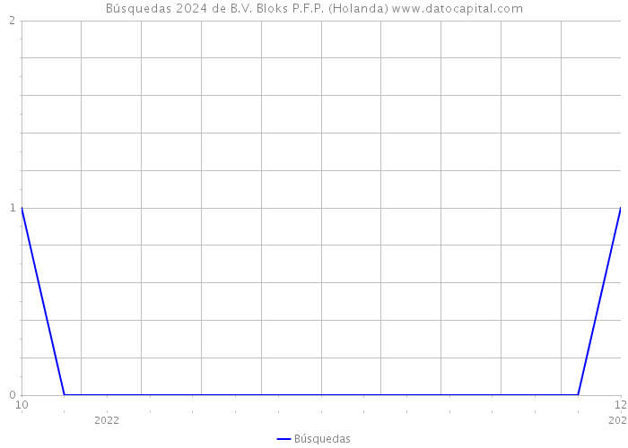 Búsquedas 2024 de B.V. Bloks P.F.P. (Holanda) 