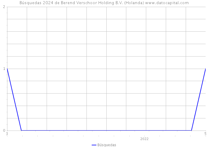 Búsquedas 2024 de Berend Verschoor Holding B.V. (Holanda) 