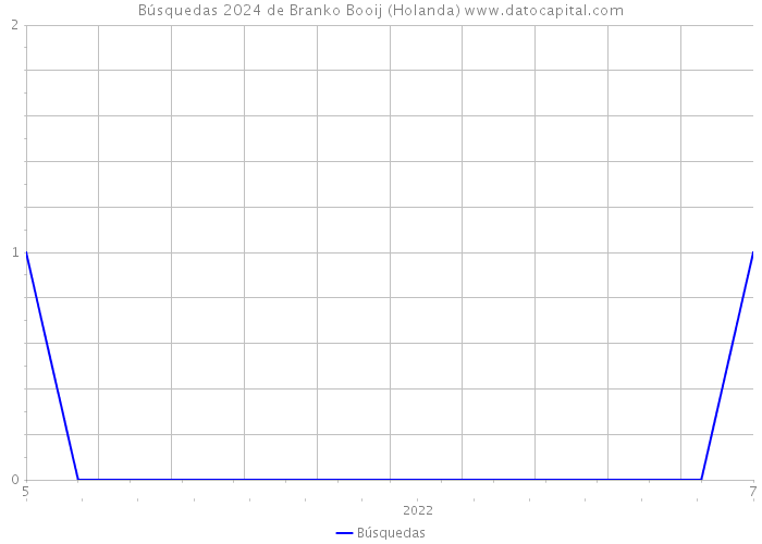 Búsquedas 2024 de Branko Booij (Holanda) 