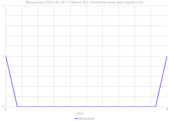 Búsquedas 2024 de CAT G Beheer B.V. (Holanda) 