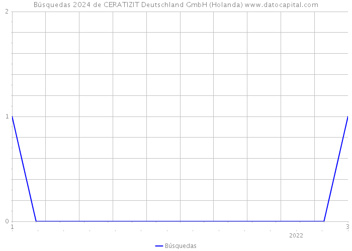 Búsquedas 2024 de CERATIZIT Deutschland GmbH (Holanda) 